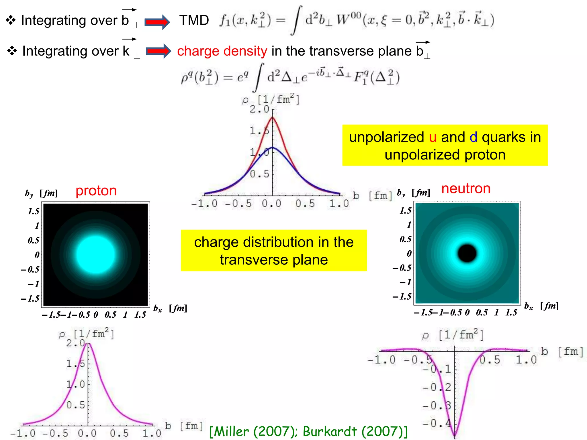 unpolarized u and d quarks in
unpolarized proton
proton neutron
[Miller (2007); Burkardt (2007)]
charge distribution in the
transverse plane
 Integrating over b ? TMD
 Integrating over k ? charge density in the transverse plane b?
 