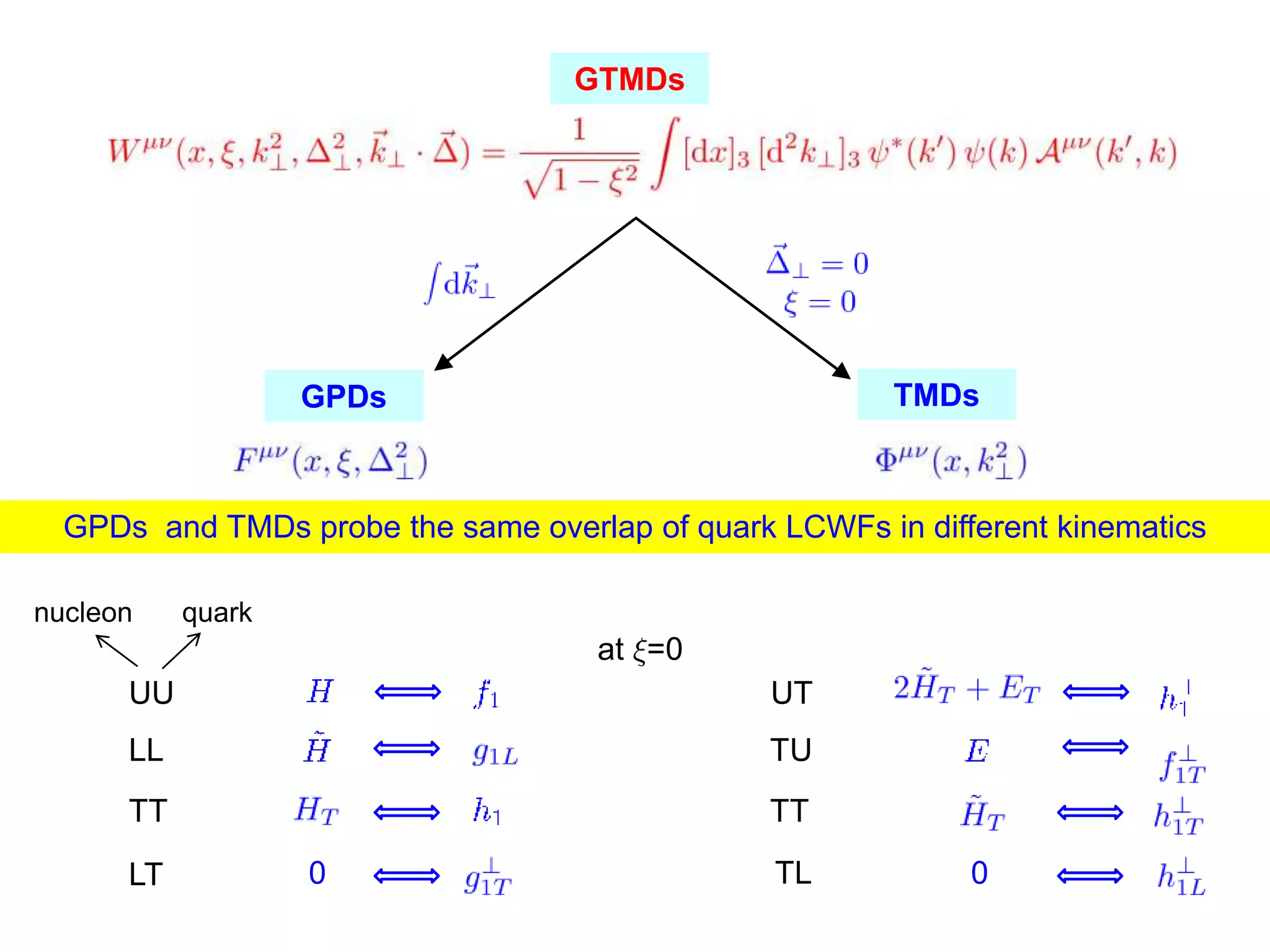 GTMDs
GPDs TMDs
GPDs and TMDs probe the same overlap of quark LCWFs in different kinematics
at »=0
UU
LL
TT
UT
TU
TT
LT 0 0
TL
nucleon quark
 