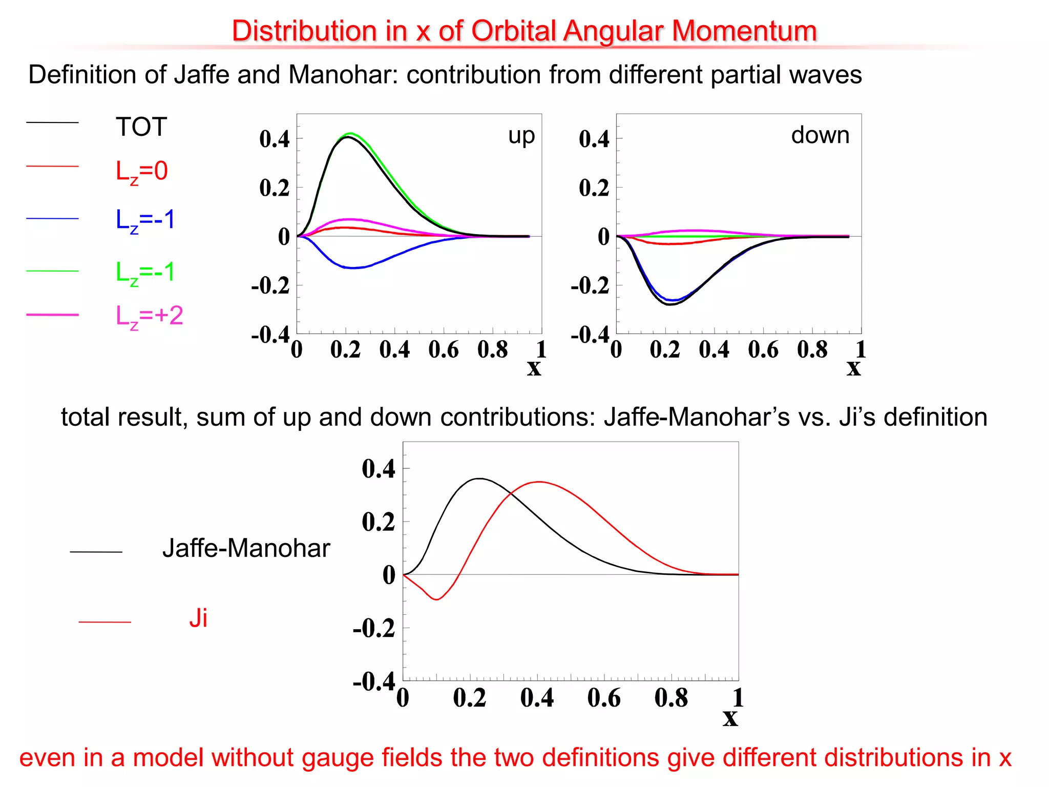 Distribution in x of Orbital Angular Momentum
Definition of Jaffe and Manohar: contribution from different partial waves
up down
TOT
Lz=0
Lz=-1
Lz=+2
Lz=-1
Ji
Jaffe-Manohar
total result, sum of up and down contributions: Jaffe-Manohar’s vs. Ji’s definition
even in a model without gauge fields the two definitions give different distributions in x
 