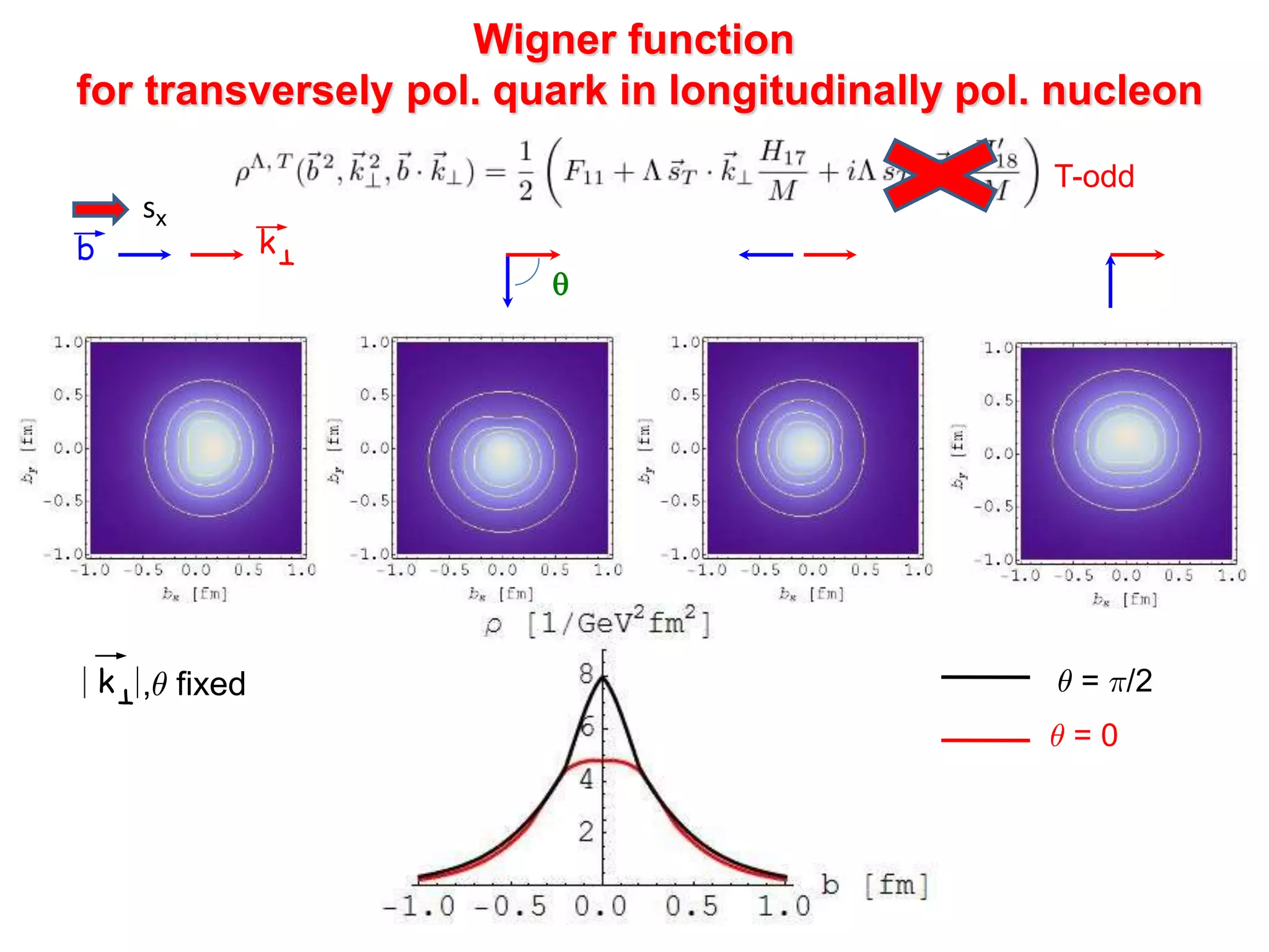 Wigner function
for transversely pol. quark in longitudinally pol. nucleon
µ = ¼/2
µ = 0
T-odd
q
kT
b
sx
kT ,µ fixed
 