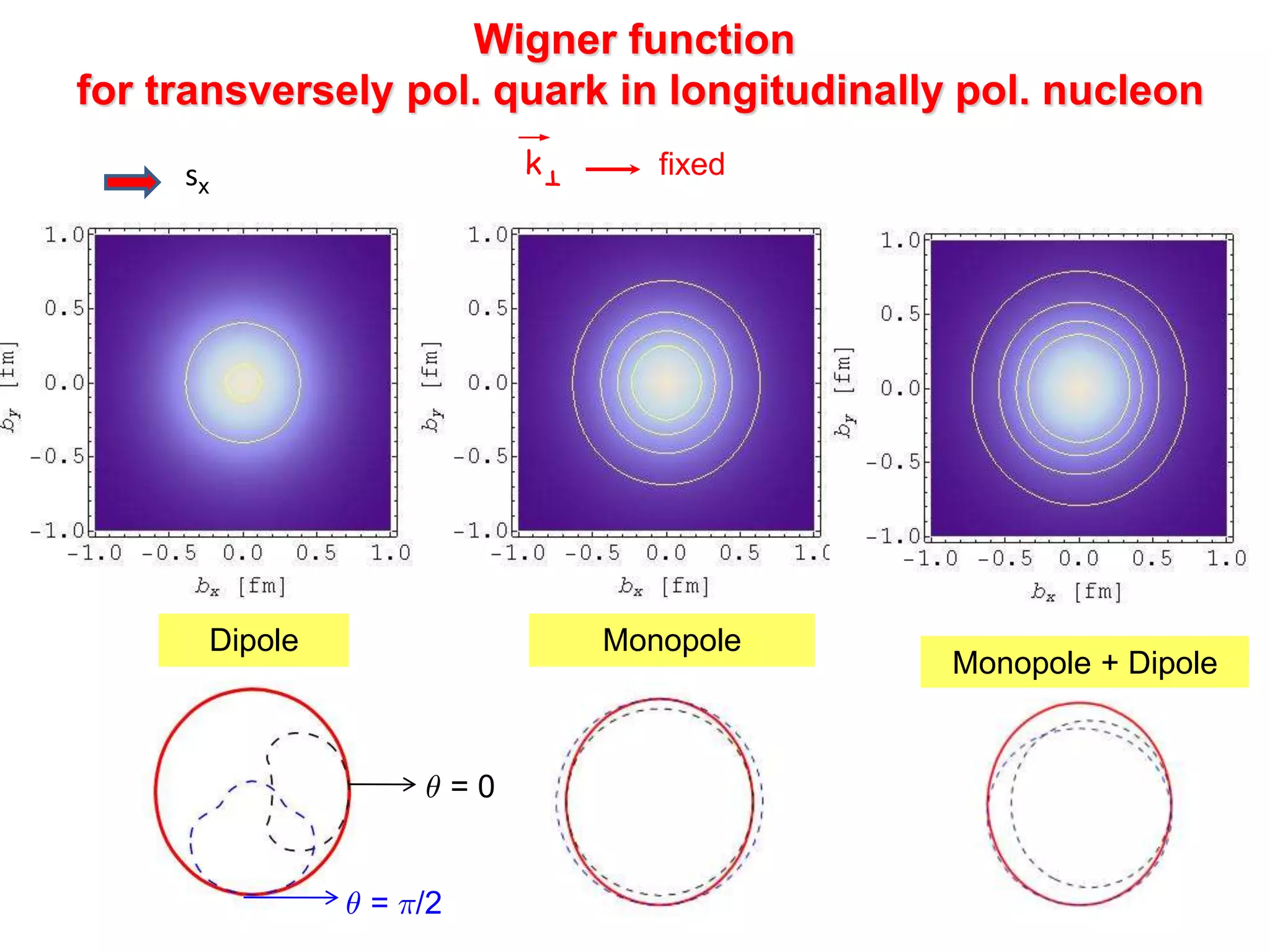 Wigner function
for transversely pol. quark in longitudinally pol. nucleon
Dipole
µ = 0
µ = ¼/2
Monopole + Dipole
kT fixed
sx
Monopole
 