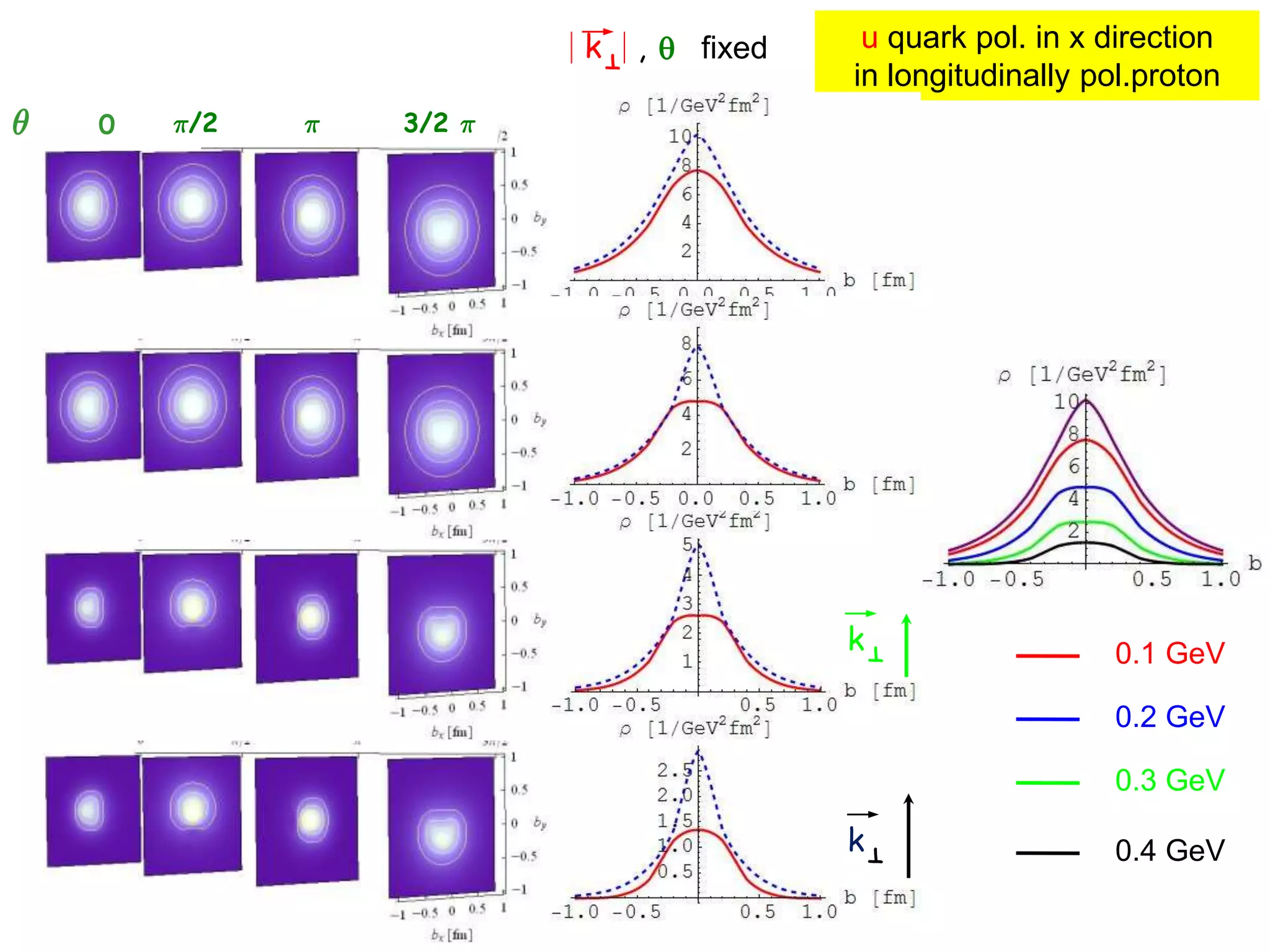 ¼ 3/2 ¼
u quark pol. in x direction
in longitudinally pol.proton
,
kT q fixed
0.1 GeV
0.2 GeV
0.3 GeV
0.4 GeV
kT
kT
kT
kT
µ 0 ¼/2
 