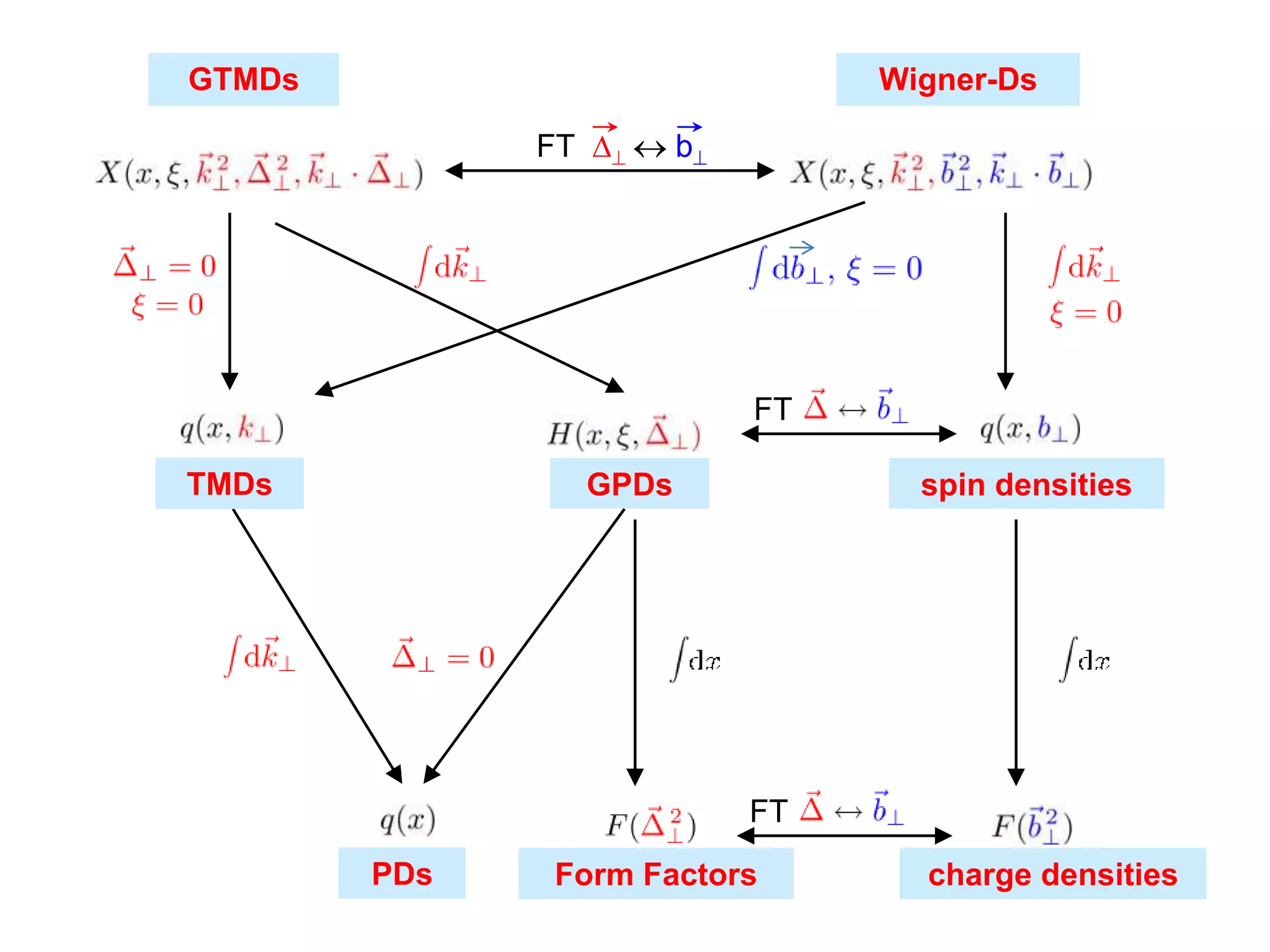 GPDs
PDs Form Factors
FT   b
GTMDs Wigner-Ds
spin densities
FT
charge densities
FT
TMDs
 