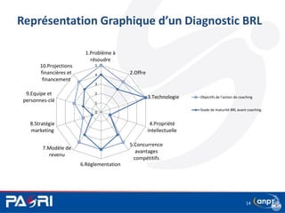 Représentation Graphique d’un Diagnostic BRL
14
0
1
2
3
4
5
1.Problème à
résoudre
2.Offre
3.Technologie
4.Propriété
intellectuelle
5.Concurrence
avantages
compétitifs
6.Réglementation
7.Modèle de
revenu
8.Stratégie
marketing
9.Equipe et
personnes-clé
10.Projections
financières et
financement
Objectifs de l'action de coaching
Stade de maturité BRL avant coaching
 