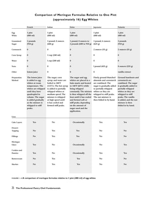 26 The Professional Pastry Chef: Fundamentals
FIGURE 1-4 A comparison of meringue formulas relative to 1 pint (480 ml) of egg whites
Comparison of Meringue Formulas Relative to One Pint
(approximately 16) Egg Whites
French Italian Swiss Japonaise Noisette
Egg 1 pint 1 pint 1 pint 1 pint 1 pint
White (480 ml) (480 ml) (480 ml) (480 ml) (480 ml)
Granulated 2 pounds 1 pound, 8 ounces 1 pound, 8 ounces to 1 pound, 6 ounces 2 pounds
Sugar (910 g) (680 g) 2 pounds (680 to 910 g) (625 g) (910 g)
Cornstarch 0 0 0 2 ounces (55 g) 2 ounces (55 g)
Corn Syrup 0 1 cup (240 ml) 0 0 0
Water 0 l cup (240 ml) 0 0 0
Nuts 0 0 0 l pound (455 g) 8 ounces (225 g)
Other lemon juice 0 0 0 vanilla extract
Preparation The lemon juice The sugar, corn The sugar and egg Finely ground blanched Ground hazelnuts and
Method is added to egg syrup, and water are whites are placed in a almonds and cornstarch cornstarch are
whites at room boiled to 240˚F bain-marie and heated are combined. The combined. The sugar
temperature. The (115˚C). The hot syrup to 140˚F (60˚C) while sugar is gradually added is gradually added to
whites are whipped is added to partially being whipped to partially whipped partially whipped
until they have whipped whites at constantly. The mixture whites as they are whites as they are
quadrupled in medium speed. The is then whipped off the whipped to stiff peaks. whipped to stiff
volume. The sugar mixture is whipped heat until it has cooled The nut mixture is peaks. The vanilla
is added gradually at high speed until and formed soft or then folded in by hand. is added, and the nut
as the mixture is it has cooled and stiff peaks, depending mixture is then
whipped to stiff formed stiff peaks. on the amount of folded in by hand.
peaks. sugar used and the
application.
Uses
Cake Layers Yes No Occasionally Yes Yes
Dessert
Topping No Yes Yes No No
Fillings No Yes Yes No No
Meringue
Glace Yes No Occasionally No Yes
Cookies and
Pastries Yes No Occasionally Yes Yes
Buttercream No Yes Yes No No
Sherbet No Yes Yes No No
 