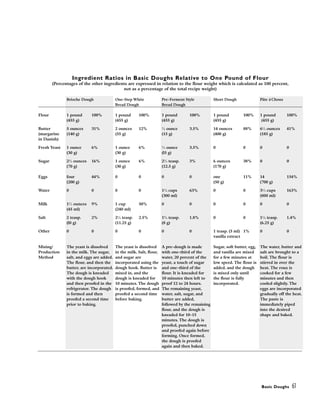 Basic Doughs 61
Ingredient Ratios in Basic Doughs Relative to One Pound of Flour
(Percentages of the other ingredients are expressed in relation to the flour weight which is calculated as 100 percent,
not as a percentage of the total recipe weight)
Brioche Dough One-Step White Pre-Ferment Style Short Dough Pâte à Choux
Bread Dough Bread Dough
Flour 1 pound 100% 1 pound 100% 1 pound 100% 1 pound 100% 1 pound 100%
(455 g) (455 g) (455 g) (455 g) (455 g)
Butter 5 ounces 31% 2 ounces 12% 1
⁄2 ounce 3.5% 14 ounces 88% 61
⁄2 ounces 41%
(margarine (140 g) (55 g) (15 g) (400 g) (185 g)
in Danish)
Fresh Yeast 1 ounce 6% 1 ounce 6% 1
⁄2 ounce 3.5% 0 0 0 0
(30 g) (30 g) (l5 g)
Sugar 21
⁄2 ounces 16% 1 ounce 6% 21
⁄2 teasp. 3% 6 ounces 38% 0 0
(70 g) (30 g) (12.5 g) (170 g)
Eggs four 44% 0 0 0 0 one 11% 14 154%
(200 g) (50 g) (700 g)
Water 0 0 0 0 11
⁄4 cups 63% 0 0 31
⁄3 cups 163%
(300 ml) (800 ml)
Milk 11
⁄2 ounces 9% 1 cup 50% 0 0 0 0 0 0
(45 ml) (240 ml)
Salt 2 teasp. 2% 21
⁄4 teasp. 2.5% 13
⁄4 teasp. 1.8% 0 0 11
⁄4 teasp. 1.4%
(l0 g) (11.25 g) (8 g) (6.25 g)
Other 0 0 0 0 0 0 1 teasp. (5 ml) 1% 0 0
vanilla extract
Mixing/ The yeast is dissolved The yeast is dissolved A pre-dough is made Sugar, soft butter, egg, The water, butter and
Production in the milk. The sugar, in the milk. Salt, flour, with one-third of the and vanilla are mixed salt are brought to a
Method salt, and eggs are added. and sugar are water, 20 percent of the for a few minutes at boil. The flour is
The flour, and then the incorporated using the yeast, a touch of sugar low speed. The flour is stirred in over the
butter, are incorporated. dough hook. Butter is and one-third of the added, and the dough heat. The roux is
The dough is kneaded mixed in, and the flour. It is kneaded for is mixed only until cooked for a few
with the dough hook dough is kneaded for 10 minutes then left to the flour is fully minutes and then
and then proofed in the 10 minutes. The dough proof 12 to 24 hours. incorporated. cooled slightly. The
refrigerator. The dough is proofed, formed, and The remaining yeast, eggs are incorporated
is formed and then proofed a second time water, salt, sugar, and gradually off the heat.
proofed a second time before baking. butter are added, The paste is
prior to baking. followed by the remaining immediately piped
flour, and the dough is into the desired
kneaded for 10-15 shape and baked.
minutes. The dough is
proofed, punched down
and proofed again before
forming. Once formed,
the dough is proofed
again and then baked.
 