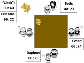 “Clock”:
00:38
Beth:
00:26
First done:
00:23
Cesar:
00:30
 