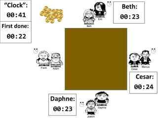 “Clock”:
00:39
Beth:
00:26
First done:
00:23
Cesar:
00:30
 