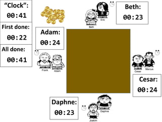 “Clock”:
00:40
Beth:
00:26
First done:
00:23
Cesar:
00:30
 