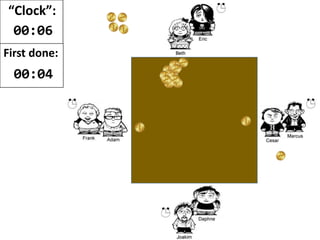 Notice
• Many people active at the same time
• Daphne, working with two hands, doesn’t help her
much
• Cesar dropping one coin, slowed down the progress
for the entire chain
• Daphne times were MUCH worse, because she waited
for Cesar
• Even Adam, last in line, was affected
• The last coin came in 31 ticks earlier
• The first coin came in MUCH earlier (55 ticks)
 