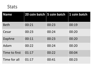 “Clock”:
00:17
First done:
00:04
 