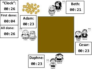 “Clock”:
00:26
First done:
00:04
Beth:
00:21
Cesar:
00:23
Daphne:
00:23
First done:
00:04
00:23
All done:
00:26
Adam:
 
