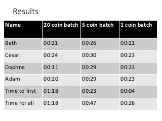 Results
Name 20 coin batch 5 coin batch 1 coin batch
Beth 00:21 00:26 00:21
Cesar 00:24 00:30 00:23
Daphne 00:11 00:29 00:23
Adam 00:20 00:29 00:23
Time to first 01:18 00:23 00:04
Time for all 01:18 00:47 00:26
 
