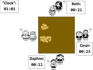 “Clock”:
01:01
Beth:
00:21
Cesar:
00:24
Daphne:
00:11
 