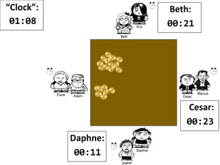 “Clock”:
01:07
Beth:
00:21
Cesar:
00:24
Daphne:
00:11
 