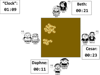 “Clock”:
01:08
Beth:
00:21
Cesar:
00:24
Daphne:
00:11
 
