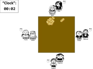 Notice
• Only one person active at the time
• The others are waiting with nothing to do
• Daphne, working with two hands, is A LOT faster
than the others
• Cesar dropping one coin, slowed down the progress
for the entire chain
• Daphne had to wait her turn
• The first coin was finished at the same time as the
last
 