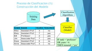 Proceso de Clasificacion (1):
Construcción del Modelo
Training
Data
NAME RANK YEARS TENURED
Mike Assistan t Prof 3 no
Mary Assistan t Prof 7 yes
Bill Professo r 2 yes
Jim Associate Prof 7 yes
Dave Assistan t Prof 6 no
Anne Associate Prof 3 no
Classification
Algorithms
IF rank = ‘professor’
OR years > 6
THEN tenured = ‘yes’
Classifier
(Model)
 