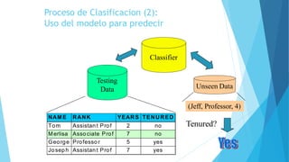 Proceso de Clasificacion (2):
Uso del modelo para predecir
Classifier
Testing
Data
NAME RANK YEARS TENURED
Tom Assistan t Prof 2 no
Merlisa Asso ciate Prof 7 no
George Professo r 5 yes
Joseph Assistan t Prof 7 yes
Unseen Data
(Jeff, Professor, 4)
Tenured?
 
