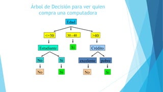 Árbol de Decisión para ver quien
compra una computadora
Edad
overcast<=30 >4030 - 40
SiEstudiante Crédito
No Si
No Si No
excelente pobre
Si
 