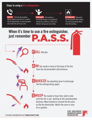 Steps to using a fire extinguisher:
FOR MORE INFORMATION VISIT FEMALIFESAFETY.ORG
When it’s time to use a fire extinguisher,
just remember
P.A.S.S.
PULL the pin.
AIM the nozzle or hose at the base of the fire
from the recommended safe distance.
SQUEEZEthe operating lever to discharge
the fire extinguishing agent.
SWEEP the nozzle or hose from side to side
until the fire is out, starting at the recommended
distance. Move forward or around the fire area
as the fire diminishes. Watch the area in case
of re-ignition.
NOTIFY Activate the building
alarm system and dial 911 to notify
the fire department, or have someone
else make the call if you can’t.
EVACUATE Help people in
immediate danger or incapable of
exiting the building on their own
without risking your own safety.
EXTINGUISH Extinguish
the fire yourself after calling
911 and evacuating others
from the building.
 