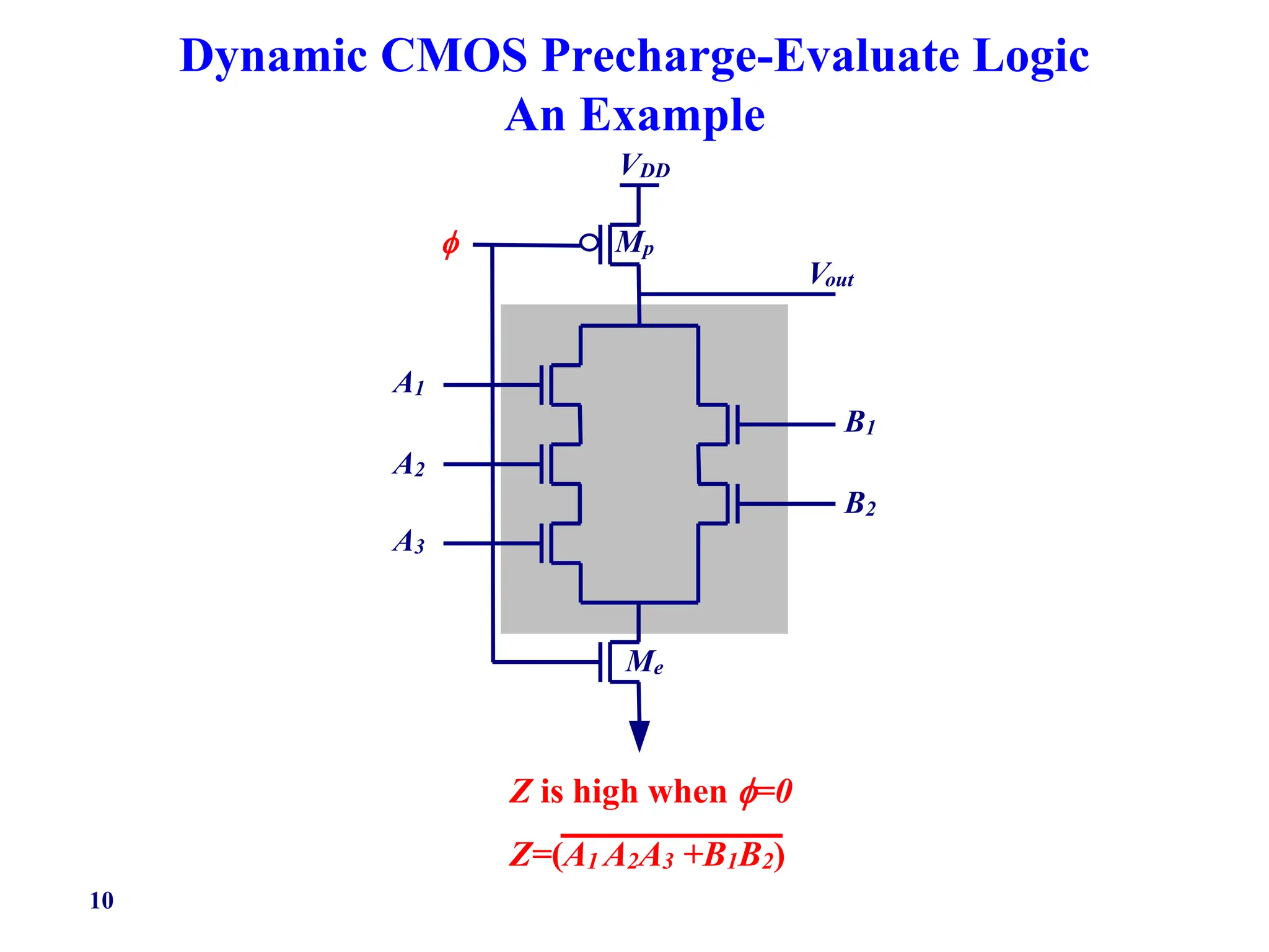 10
Dynamic CMOS Precharge-Evaluate Logic
An Example

VDD
Vout
Me
Mp
A1
A2
A3
B1
B2
Z is high when =0
Z=(A1 A2A3 +B1B2)
 