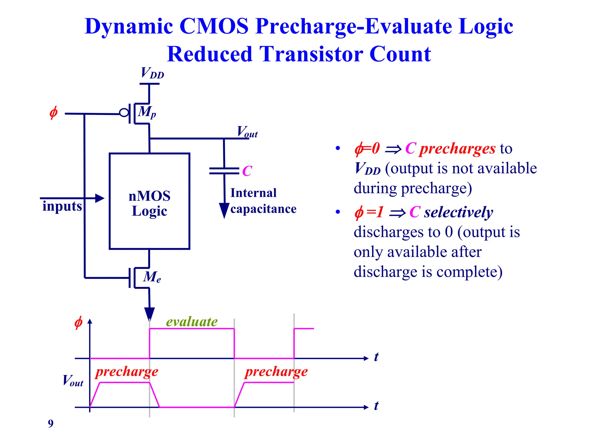 9
Dynamic CMOS Precharge-Evaluate Logic
Reduced Transistor Count
• =0  C precharges to
VDD (output is not available
during precharge)
•  =1  C selectively
discharges to 0 (output is
only available after
discharge is complete)

VDD
nMOS
Logic
inputs
C
Vout
Me
Mp
Internal
capacitance

t
t
Vout
precharge precharge
evaluate
 