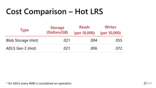Cost Comparison – Hot LRS
Type
Storage
(Dollars/GB)
Reads
(per 10,000)
Writes
(per 10,000)
Blob Storage (Hot) .021 .004 .0...