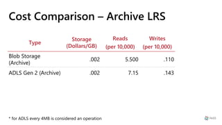 Cost Comparison – Archive LRS
Type
Storage
(Dollars/GB)
Reads
(per 10,000)
Writes
(per 10,000)
Blob Storage
(Archive)
.002...
