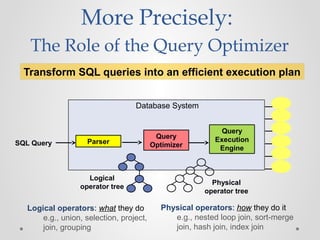Database System
More Precisely:
The Role of the Query Optimizer
Transform SQL queries into an efficient execution plan
Query
Execution
Engine
Query
OptimizerParserSQL Query
Logical
operator tree
Physical
operator tree
Logical operators: what they do
e.g., union, selection, project,
join, grouping
Physical operators: how they do it
e.g., nested loop join, sort-merge
join, hash join, index join
 