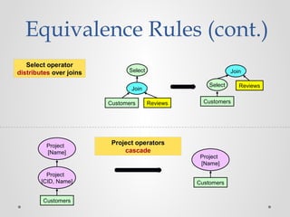 Equivalence Rules (cont.)
Project
[CID, Name]
Customers
Project
[Name]
Project operators
cascade
Project
[Name]
Customers
Select operator
distributes over joins
Select
Join
Customers
Reviews
Select
Join
Customers Reviews
 