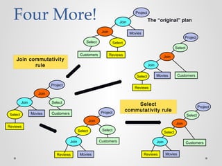 Four More!
Select Select
Join
Customers Reviews
Project
Join
Movies
The “original” plan
Select
CustomersSelect
Reviews
Project
Join
Movies
Join
Select
Customers
Select
Reviews
Project
Join
Movies
Join
Select
CustomersSelect
Reviews
Project
Join
Movies
Join
Select
Reviews
Join
Movies
Customers
Project
Join
Select
Join commutativity
rule
Select
commutativity rule
 