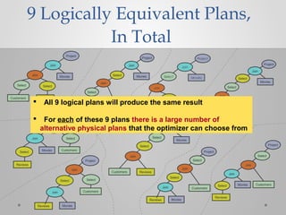 9 Logically Equivalent Plans,
In Total
Select Select
Join
Customers Reviews
Project
Join
Movies
Select
Select
Join
Customers Reviews
Project
Join
Movies Select
Select
Join
Customers
Reviews
Project
Join
Movies Select
Join
Customers Reviews
Join
Movies
Select
Project
Select
Customers
Select
Reviews
Project
Join
Movies
Join
Select
Customers
Select
Reviews
Project
Join
Movies
Join
Select
Reviews
Join
Movies
Customers
Project
Join
Select
Select
CustomersSelect
Reviews
Project
Join
Movies
Join
Join
Customers Reviews
Join
Movies
Select
Project
Select
 All 9 logical plans will produce the same result
 For each of these 9 plans there is a large number of
alternative physical plans that the optimizer can choose from
 
