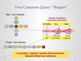 Two Common Query “Shapes”
A
B
Join
Join Join
Join
C
D
F
“Star” Join Queries
A B C D FJoin JoinJoin Join
“Chain” Join Queries
Number of logically
equivalent alternatives
# of Tables Star Chain
2 2 2
4 48 40
5 384 224
6 3,840 1,344
8 645,120 54,912
10 18,579,450 2,489,344
In practice, “typical” queries fall somewhere
between these two extremes
 