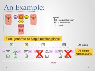 A
A
SS
A
IS
B
B
SS
C
C
SS
C
IS
D
D
SS
D
IS27 387313 42 9518 All single
relation plans
All tables
First, generate all single relation plans:
A
Select Join Join
C
Select
Join
D
B
Select
An Example:
Legend:
SS – sequential scan
IS – index scan
– cost5
Prune
 