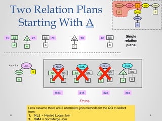 Two Relation Plans
Starting With A
B
SS 73
A
IS
27
A
SS13
D
SS42
C
IS
18
A
Select Join Join
C
Select
Join
D
B
Select
A
SS
B
SS
NLJ
A
IS
B
SS
NLJ
A
IS
B
SS
SMJ
A
SS
B
SS
SMJJoin
Select
A
B
A.a = B.a
1013 822315 293
Single
relation
plans
Prune
Let’s assume there are 2 alternative join methods for the QO to select
from:
1. NLJ = Nested Loops Join
2. SMJ = Sort Merge Join
 