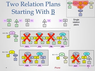 Two Relation Plans
Starting With B
Select
A
B
JoinA.A = B.a
B
SS
A
SS
NLJ
B
SS
A
SS
SMJ
B
SS
NLJ
A
IS
B
SS
SMJ
A
IS
Select
D
B
JoinB.b = D.b
Select
C
B
JoinB.C = C.c
B
SS
D
SS
NLJ
B
SS
D
SS
SMJ NLJ
B
SS
C
IS
B
SS
SMJ
C
IS
A
Select Join Join
C
Select
Join
D
B
Select
1013 315 756 293
1520 432 2321 932
Single
relation
plansB
SS 73
A
IS
27
A
SS13
D
SS42
C
IS
18
Prune
 