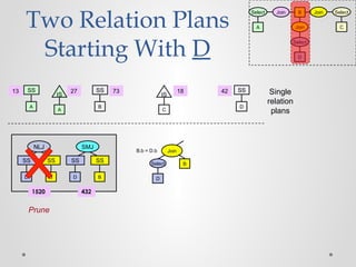 Two Relation Plans
Starting With D
Select
D
B
JoinB.b = D.b
D
SS
B
SS
NLJ
D
SS
B
SS
SMJ
A
Select Join Join
C
Select
Join
D
B
Select
1520 432
Single
relation
plans
B
SS 73
A
IS
27
A
SS13
D
SS42
C
IS
18
Prune
 