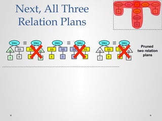 Next, All Three
Relation Plans
A
IS
B
SS
SMJ
D
SS
B
SS
SMJ
Pruned
two relation
plansB
SS
SMJ
C
IS
B
SS
SMJ
A
IS
B
SS
D
SS
SMJ
B
SS
SMJ
C
IS
A
Select Join Join
C
Select
Join
D
B
Select
 