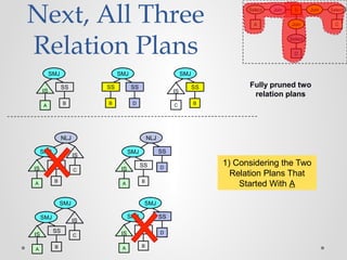 Next, All Three
Relation Plans
A
IS
B
SS
SMJ
Fully pruned two
relation plans
B
SS
SMJ
C
IS
B
SS
D
SS
SMJ
A
Select Join Join
C
Select
Join
D
B
Select
NLJ
C
IS
A
IS
B
SS
SMJ
SMJ
C
IS
A
IS
B
SS
SMJ
D
SS
NLJ
A
IS
B
SS
SMJ
D
SS
SMJ
A
IS
B
SS
SMJ
1) Considering the Two
Relation Plans That
Started With A
 