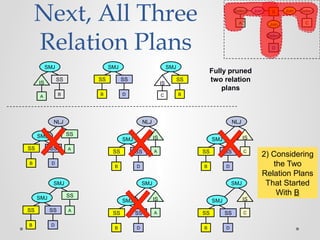 Next, All Three
Relation Plans
A
IS
B
SS
SMJ
Fully pruned
two relation
plans
B
SS
SMJ
C
IS
B
SS
D
SS
SMJ
A
Select Join Join
C
Select
Join
D
B
Select
B
SS
D
SS
SMJ
A
SS
NLJ
B
SS
D
SS
SMJ
A
SS
SMJ
NLJ
A
IS
B
SS
D
SS
SMJ
SMJ
A
IS
B
SS
D
SS
SMJ
NLJ
C
IS
B
SS
D
SS
SMJ
SMJ
C
IS
B
SS
D
SS
SMJ
2) Considering
the Two
Relation Plans
That Started
With B
 