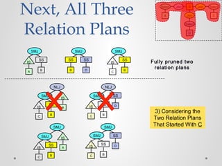 Next, All Three
Relation Plans
A
IS
B
SS
SMJ
Fully pruned two
relation plansB
SS
SMJ
C
IS
B
SS
D
SS
SMJ
A
Select Join Join
C
Select
Join
D
B
Select
B
SS
SMJ
C
IS
NLJ
A
IS
SMJ
A
IS
B
SS
SMJ
C
IS
D
SS
NLJ
C
IS
B
SS
SMJ
D
SS
SMJ
C
IS
B
SS
SMJ
3) Considering the
Two Relation Plans
That Started With C
 