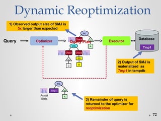Dynamic Reoptimization
72
OptimizerQuery Executor
Check
Check
C
IS
Check
B
SS
SMJ A
IS
INL
2) Output of SMJ is
materialized as
Tmp1 in tempdb
Tmp1
Database
1) Observed output size of SMJ is
5x larger than expected
3) Remainder of query is
returned to the optimizer for
reoptimization
A
IS
INL
Tmp1
Actual
Stats
Query Plan
 