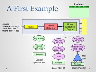 A First Example
Query
Execution
Engine
Query
Optimizer
Parser
SELECT
Average(Rating)
FROM Reviews
WHERE MID = 932
Reviews
Date CID MID Rating
… … … …
Logical
operator tree
Avg (Rating)
Select
MID = 932
Reviews
Query Plan #1
Avg_agg
[Cnt, Sum]
Scan
Reviews
Filter
MID = 932
Avg_agg
[Cnt, Sum]
Index Lookup
MID = 932
MID
Index
Reviews
Query Plan #2
or
 