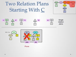 Two Relation Plans
Starting With C
Select
C
B
JoinB.C = C.c NLJ
B
SS
C
IS
B
SS
SMJ
C
IS
A
Select Join Join
C
Select
Join
D
B
Select
6520 932
Single
relation
plansB
SS 73
A
IS
27
A
SS13
D
SS42
C
IS
18
Prune
 