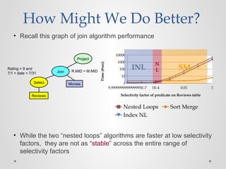 • Recall this graph of join algorithm performance
• While the two “nested loops” algorithms are faster at low selectivity
factors, they are not as “stable” across the entire range of
selectivity factors
How Might We Do Better?
9.9999999999999995E-7 1E-4 0.01 1
1
10
100
1000
10000
Nested Loops Sort Merge
Index NL
Selectivity factor of predicate on Reviews table
Time(#sec)
Join R.MID = M.MID
Select
Reviews
Project
Movies
Rating > 9 and
7/1 < date < 7/31
INL
N
L SM
 