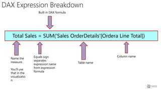 DAX Expression Breakdown
Name the
measure.
You’ll use
that in the
visualizatio
n
Built in DAX formula
Table name
Column nameEquals sign
separates
expression name
from expression
formula
Total Sales = SUM('Sales OrderDetails'[Ordera Line Total])
 