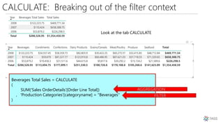 CALCULATE: Breaking out of the filter context
Beverages Total Sales = CALCULATE
(
SUM('Sales OrderDetails'[Order Line Total])
, 'Production Categories'[categoryname] = "Beverages"
)
AGGREGATION
FILTER
Look at the tab CALCULATE
 