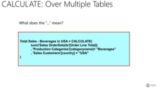 CALCULATE: Over Multiple Tables
Total Sales - Beverages in USA = CALCULATE(
sum('Sales OrderDetails'[Order Line Total])
, 'Production Categories'[categoryname]= "Beverages"
, 'Sales Customers'[country] = "USA"
)
 