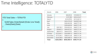 Time Intelligence: TOTALYTD
YTD Total Sales = TOTALYTD
(
SUM('Sales OrderDetails'[Order Line Total])
, Dates[Date].[Date]
)
 